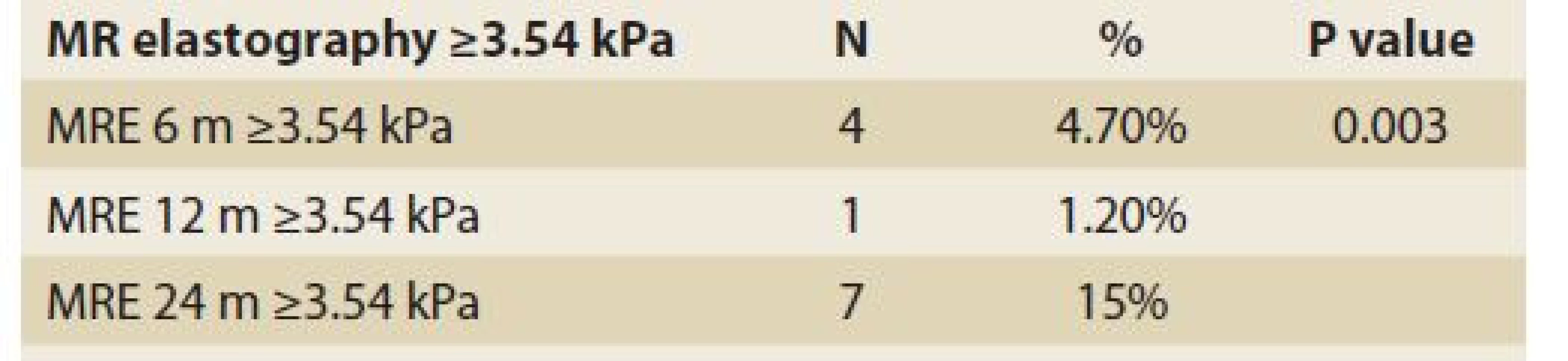 Statistic analysis: MR elastography ≥3,54 kPa in
time.<br>
Tab. 12. Štatistická analýza: MR elastografi a ≥ 3,54 kPa
v čase.
