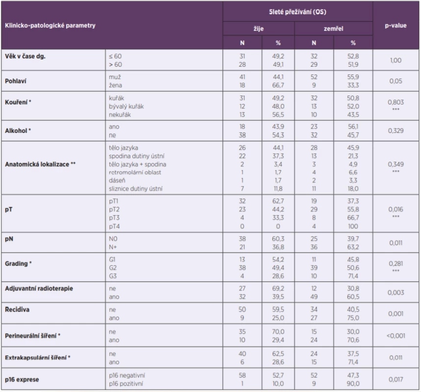 Vztah klinicko-patologických parametrů a 5letého přežití (OS)<br>
Table 3. Correlation between clinicopathological parameters and 5-year overall survival (OS)