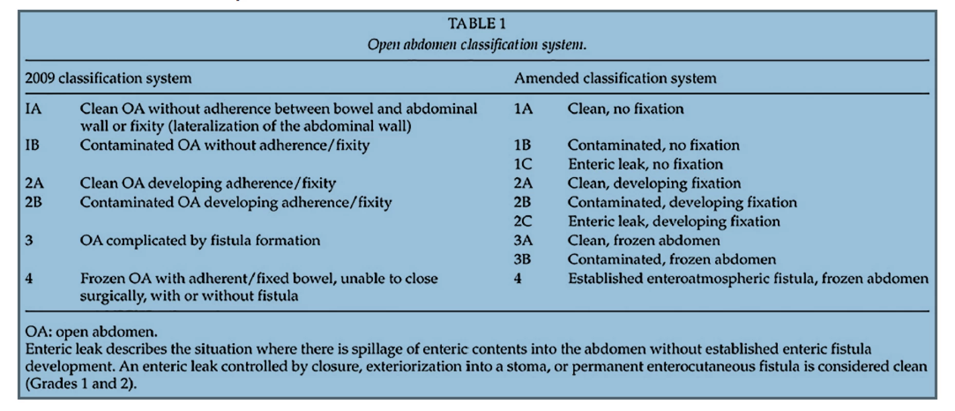 Klasifikace open abdomen [2]<br>
Tab. 1: Classification of the open abdomen [2]