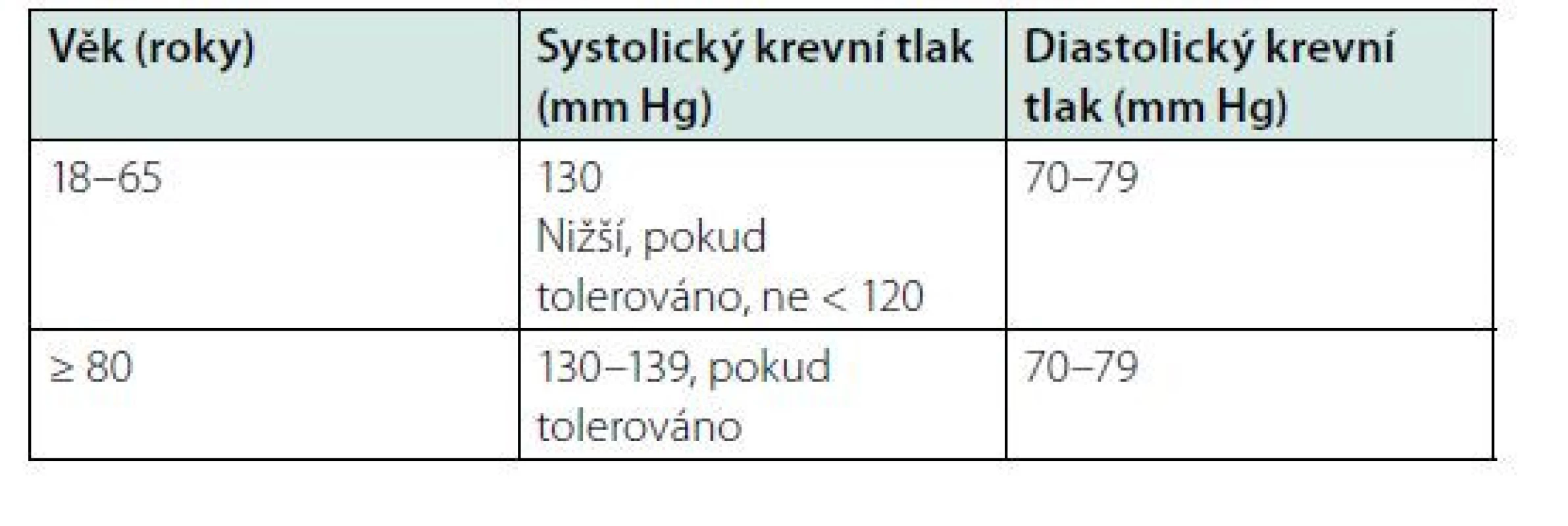Cílové hodnoty krevního tlaku v sekundární prevenci cévní mozkové
příhody (11)