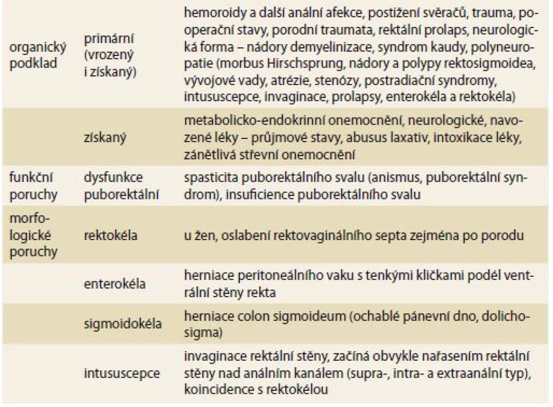 Syndromy spadající do obrazu anorektální dysfunkce
(volně upraveno dle Prokešová et al [2]).
Tab. 1. Syndromes corresponding to the image of anorectal dysfunction
(taken and freely adapted according to Prokešová et al [2]).