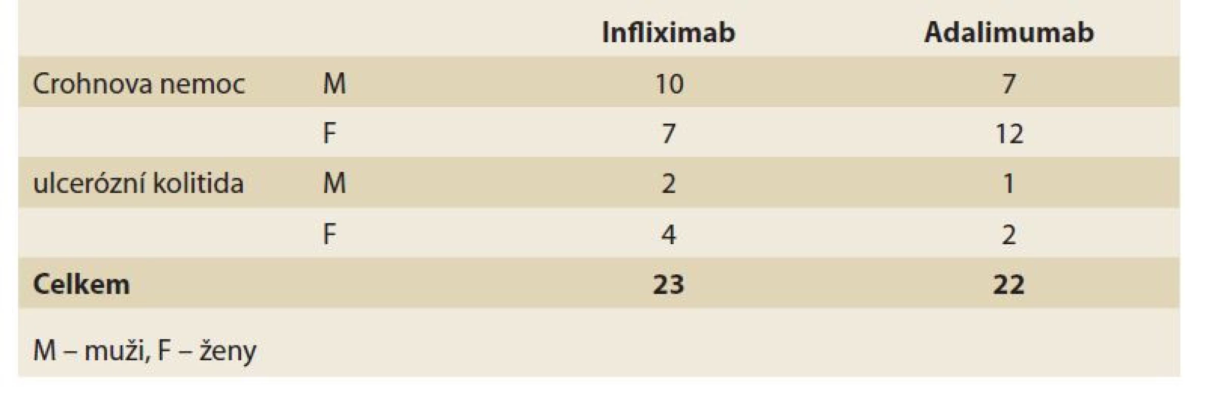Charakteristika vyšetřeného souboru pacientů.<br>
Tab. 1. Characteristics of examined patient cohort.