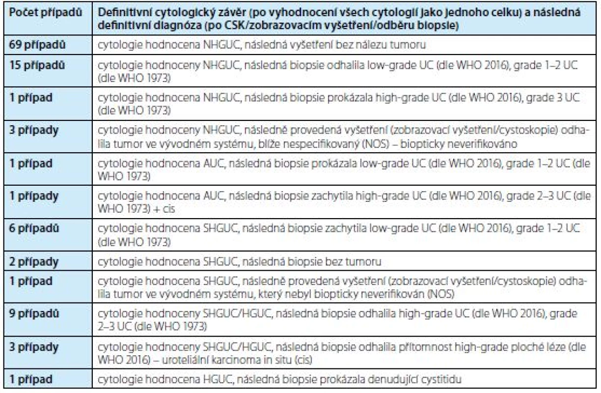Pacienti s třemi a více cytologiemi v jednom časovém období – 112 vyšetření (343 cytologií)<br>
Tab. 2. Patients with three and more cytologies in one time period – 112 examinations (343 cytologies)