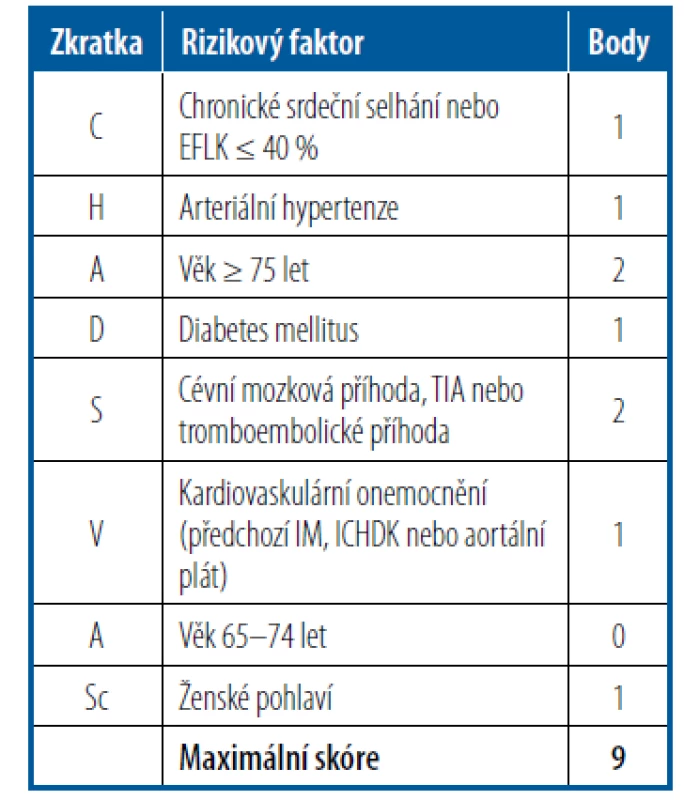 Zhodnocení rizika cévní mozkové
příhody u nemocných s fibrilací síní podle
CHA2DS2-VASc skóre