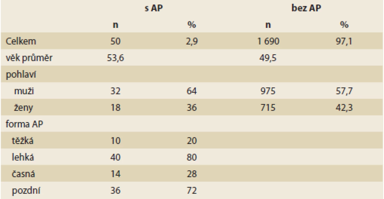 Charakteristika pacientů po transplantaci jater ve vztahu přítomnosti
akutní pankreatitidy.<br>
Characteristics of patients after liver transplantation in relation to the
presence of acute pancreatitis.