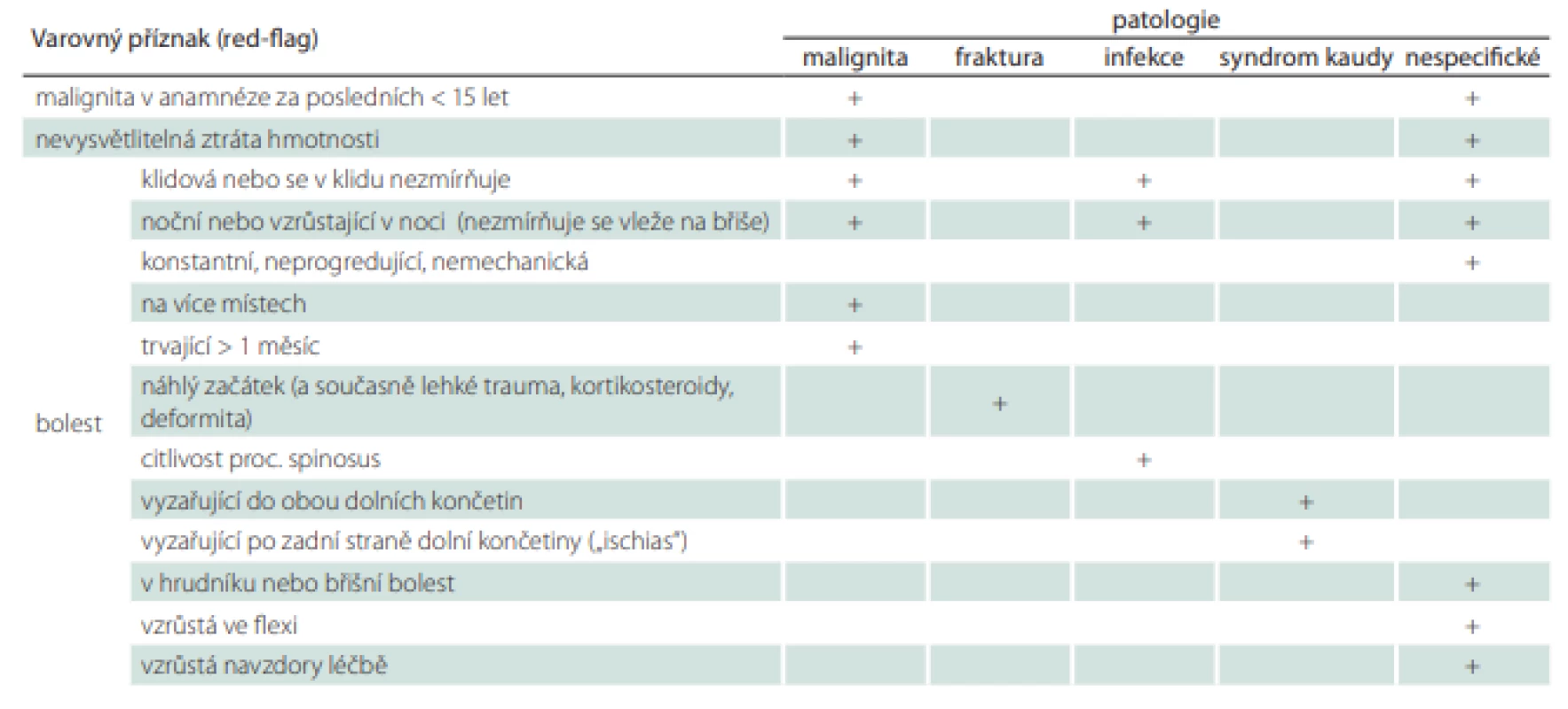 Přehled varovných příznaků (red-flags) pro závažnou patologii při bolestech zad v bederní oblasti. Souhrnný a úplný výčet
doposud zveřejněných varovných příznaků užívaných v existujících v klinických doporučeních a guidelines [1].