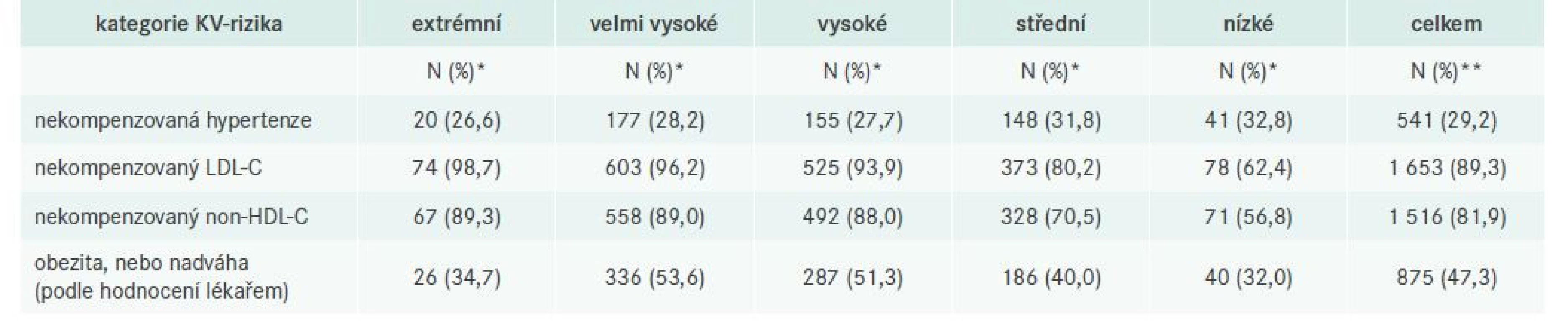 Četnost pacientů podle jednotlivých zařazovacích kritérií a obezity/nadváhy ve vztahu k jednotlivým
kategoriím KV-rizika a celkem