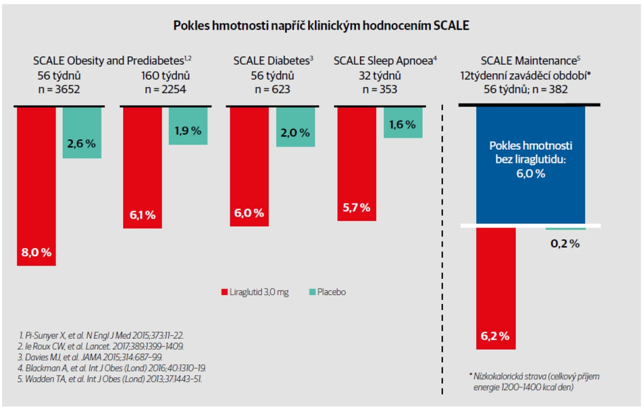 Pokles hmotnosti napříč klinickým hodnocením SCALE. Tento obrázek shrnuje úbytek hmotnosti dosažený ve čtyřech studiích SCALE. <br>
Studie <b>SCALE Obesity and Prediabetes</b> uvádí změnu hmotnosti u všech jedinců za 56 týdnů a za 160 týdnů u osob s prediabetem při vstupu do studie.<br>
U studií <b>SCALE Obezity and Prediabetes, SCALE Diabetes a SCALE Sleep Apnoea</b> byla průměrná ztráta hmotnosti u liraglutidu 3,0 mg mezi 5,7–8,0 % ve
srovnání s 1,6–2,6 % u placeba, v závislosti na populaci studie. Ve studii <b>SCALE Maintenance</b> účastníci ztratili průměrně 6,0 % hmotnosti dietou a cvičením
během 12týdenního zaváděcího období a poté ztratili dalších 6,2 % hmotnosti během léčby liraglutidem 3,0 mg ve srovnání s 0,2 % ve skupině
s placebem.