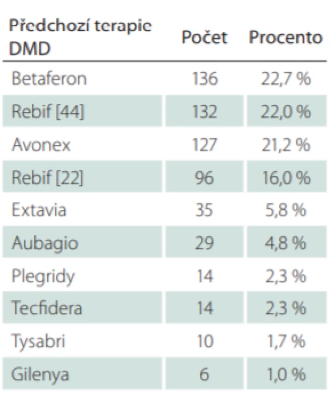Předchozí terapie DMD
u pacientů s glatiramer acetátem.