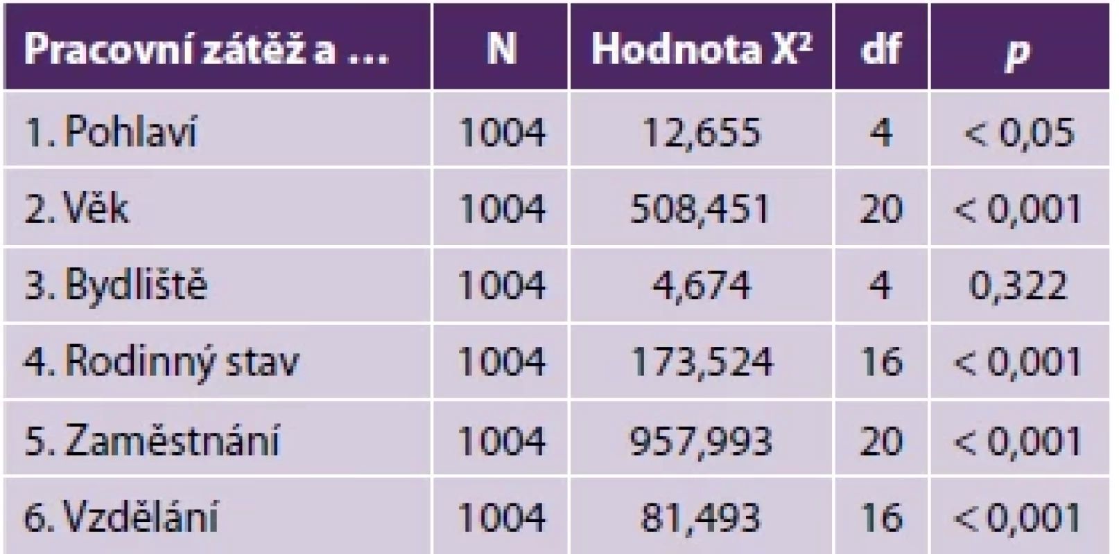 Souvislost pracovní zátěže se sociodemografickými
znaky