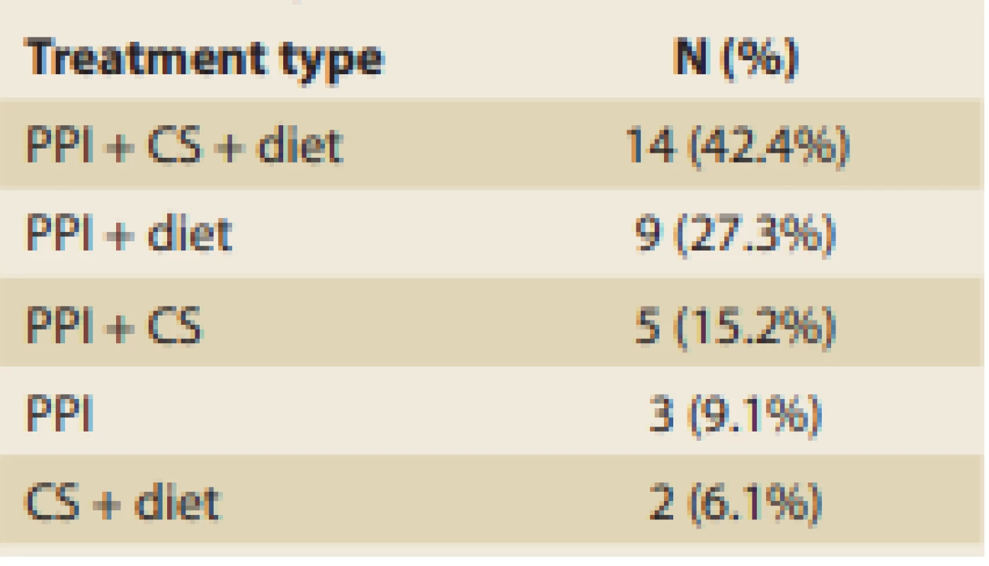 Rates of administering various treatment combinations.<br>
Tab. 7. Relativní výskyt různých kombinací léčby