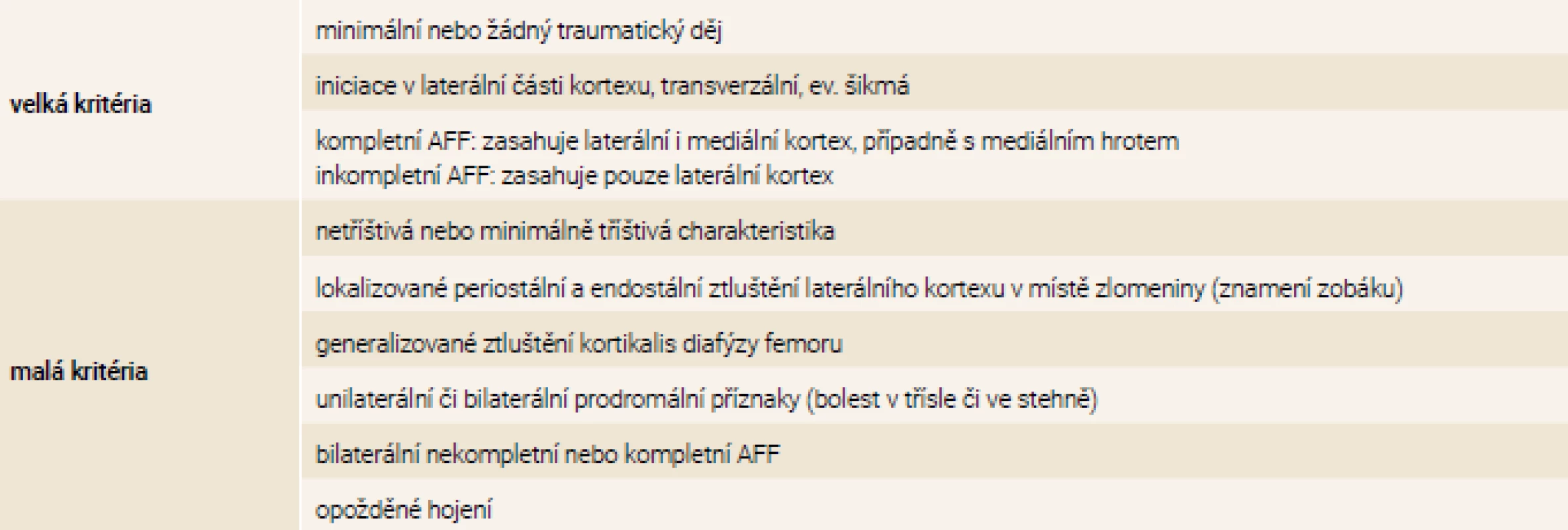 Revidovaná kritéria pro AFF dle Pracovní skupiny ASBMR (2014). Upraveno podle [3]. Ke splnění kritérií musí být zlomenina lokalizována v diafýze femoru, distálně od malého trochanteru a proximálně od epikondylů femoru. Splněna musí být 4 z 5 velkých kritérií. Splnění malých kritérií, která se u těchto zlomenin někdy vyskytují, není nezbytné.