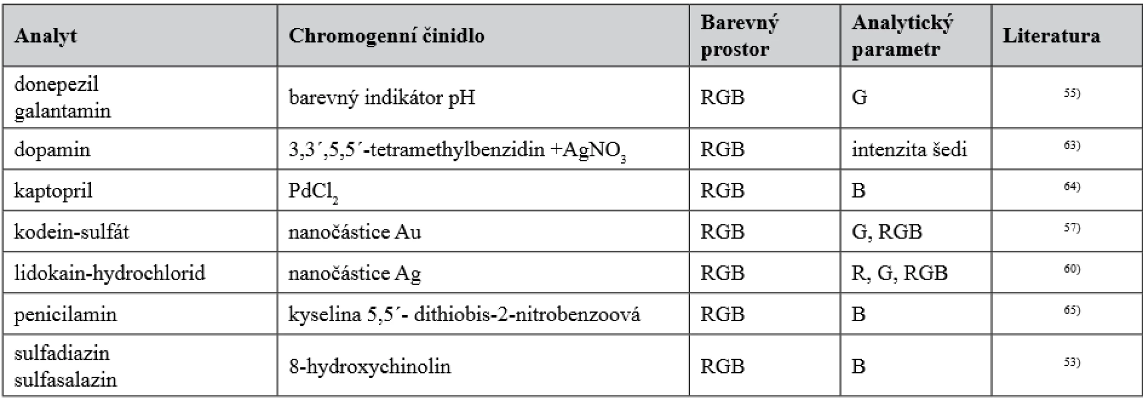Stanovení léčiv založená na měření barevnosti s použitím mobilního telefonu (příklady)