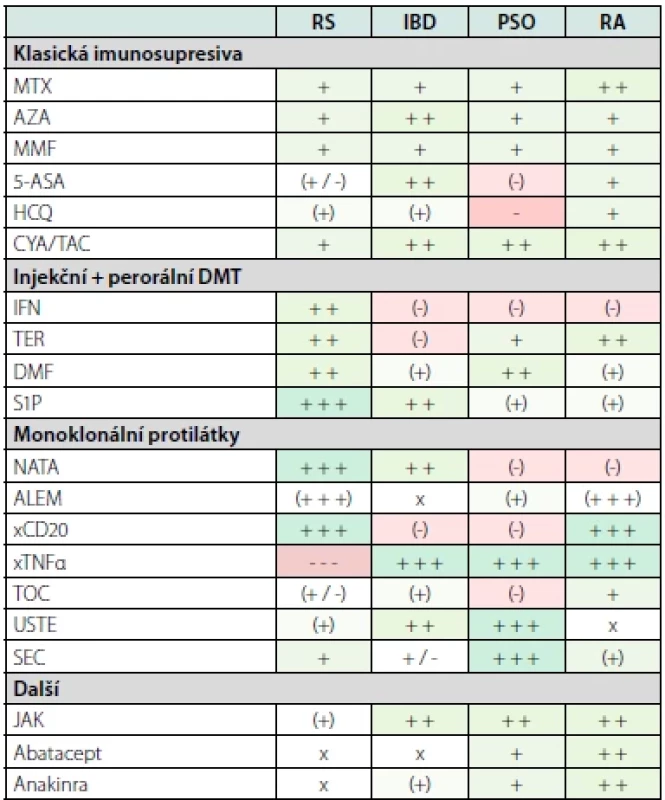 Překryv terapií častých autoimunitních onemocnění. Více viz (35)