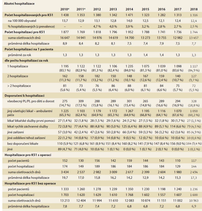 Hospitalizace pro ulcerózní kolitidu (K51 je výslednou diagnózou hospitalizačního pobytu). Zdroj: NRZHS
2010-2018.<br>
Tab. 4. Hospitalization for ulcerative colitis (K51 is the final diagnosis of hospital stay). Source: NRRHS 2010-2018
Akutní hospitalizace