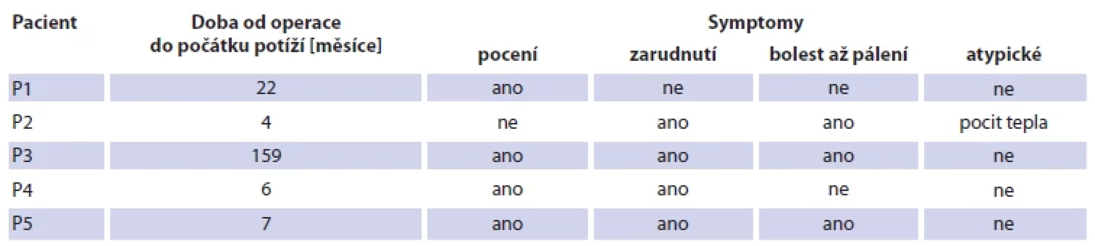 Symptomy syndromu Freyové v souboru pacientů. <br> 
Tab. 2. Symptoms of Frey‘s syndrome in a group of patients.