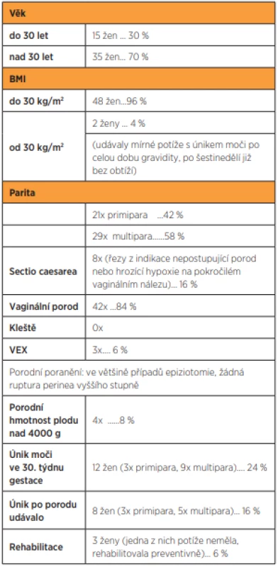 Charakteristika žen z dotazníkové studie