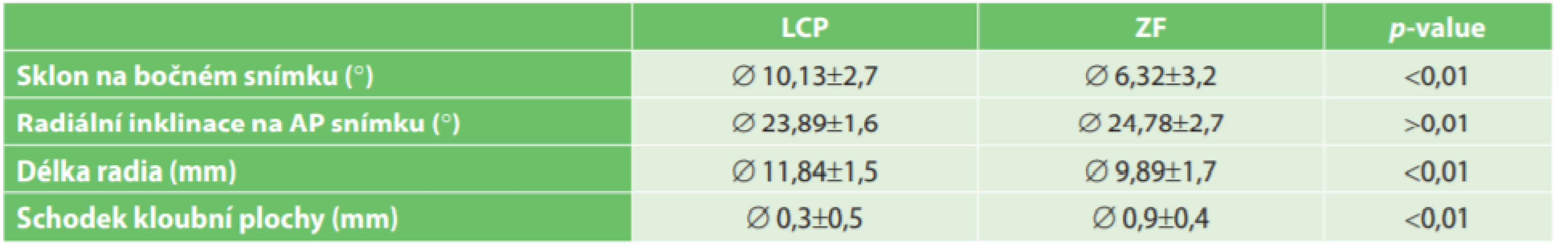 Výsledky RTG měření 12 měsíců<br>
Tab. 3: X-ray measurement results 12 months