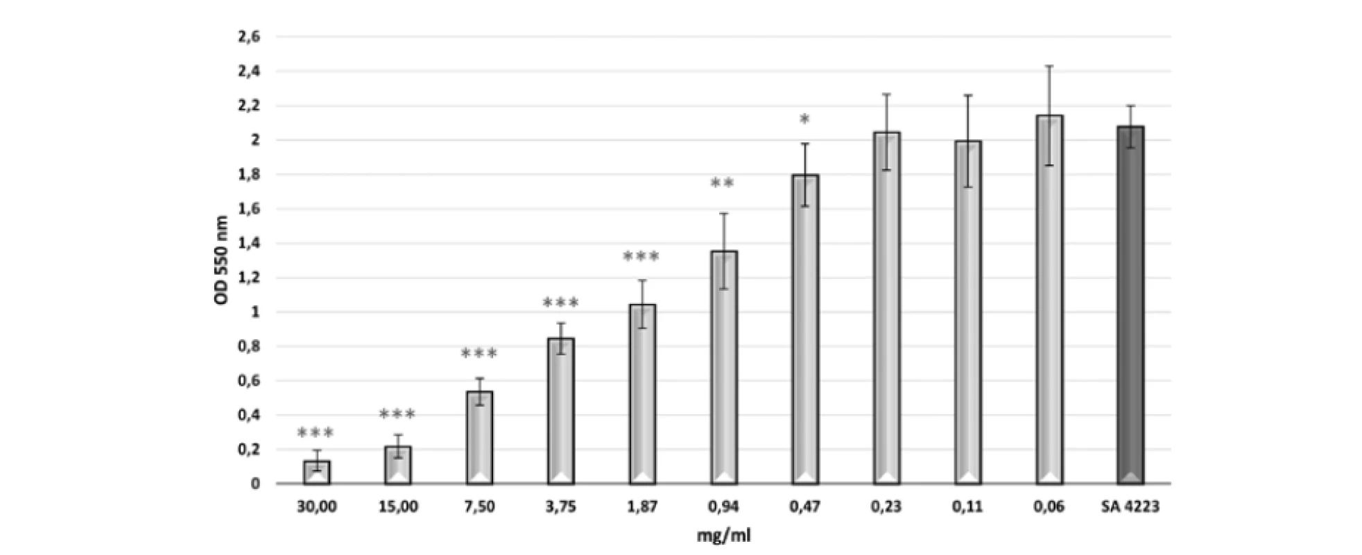Tvorba biofilmu S. aureus CCM 4223 v prítomnosti rôznych koncentrácií BS 3/22
Kontrola: SA 4223 – S. aureus CCM 4223 v mBHI bez BS 3/22; údaje sú vyjadrené ako
aritmetický priemer ± SD; ***p < 0,001; **p < 0,01; *p < 0,05 v porovnaní s kontrolou.