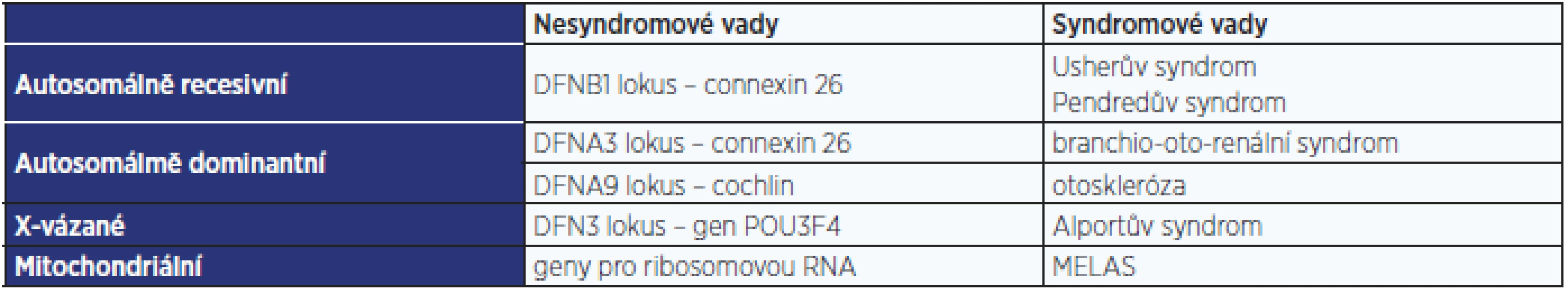 Příklady mutací či syndromů v souvislosti s geneticky podmíněnými sluchovými poruchami