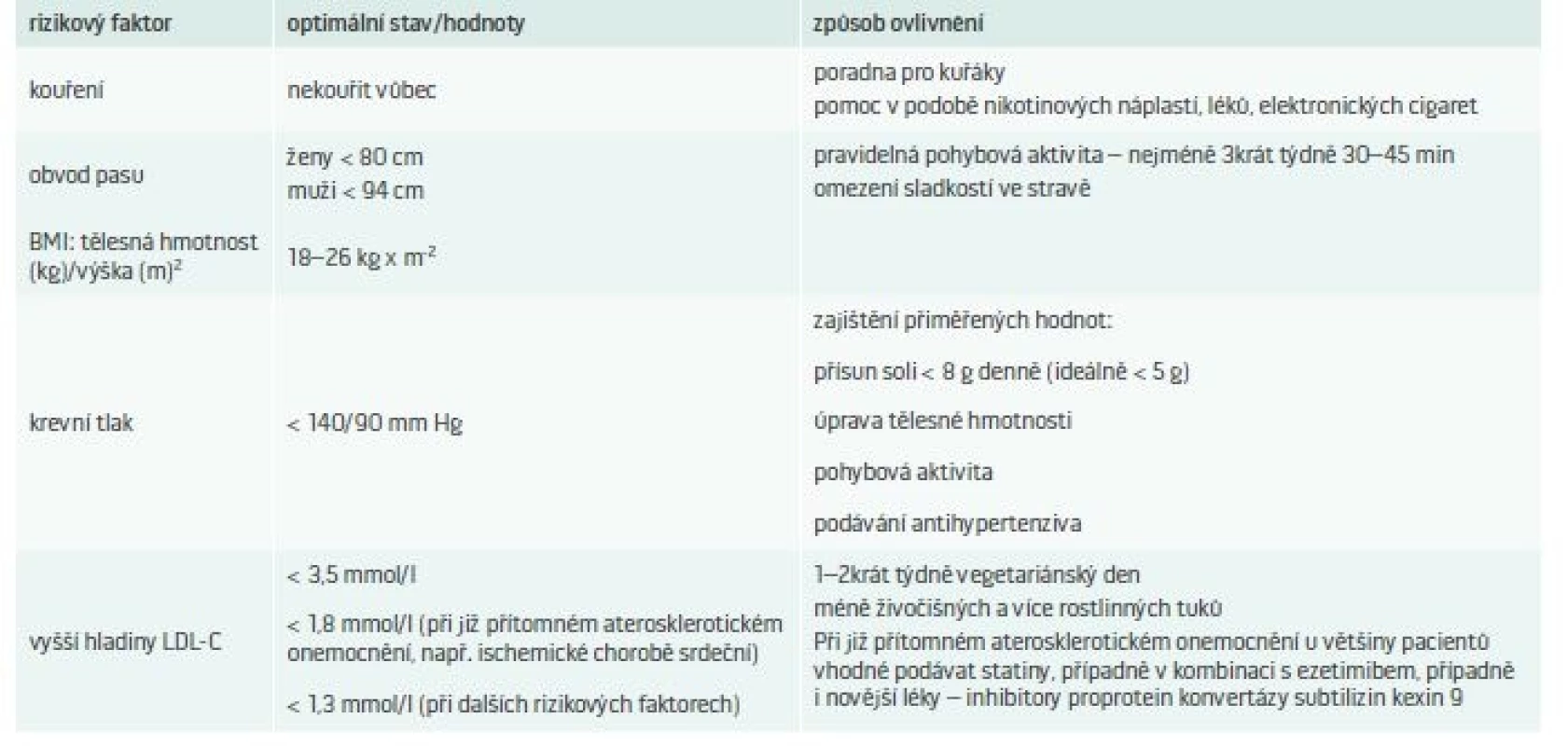 Optimální stav rizikových faktorů