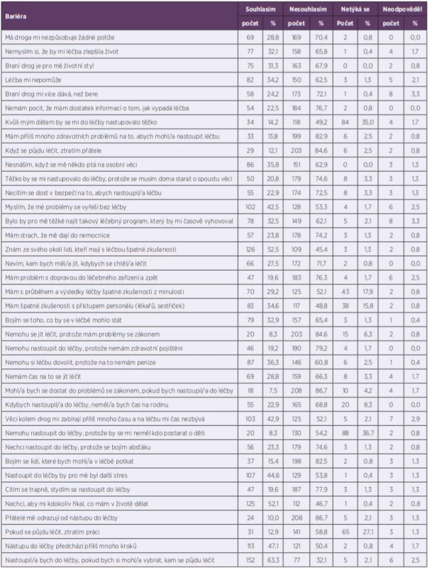 Souhlas s jednotlivými výroky, které reprezentují bariéry ve využívání léčby<br>
Table 2. Agreement with particular statements representing barriers to the use of treatment