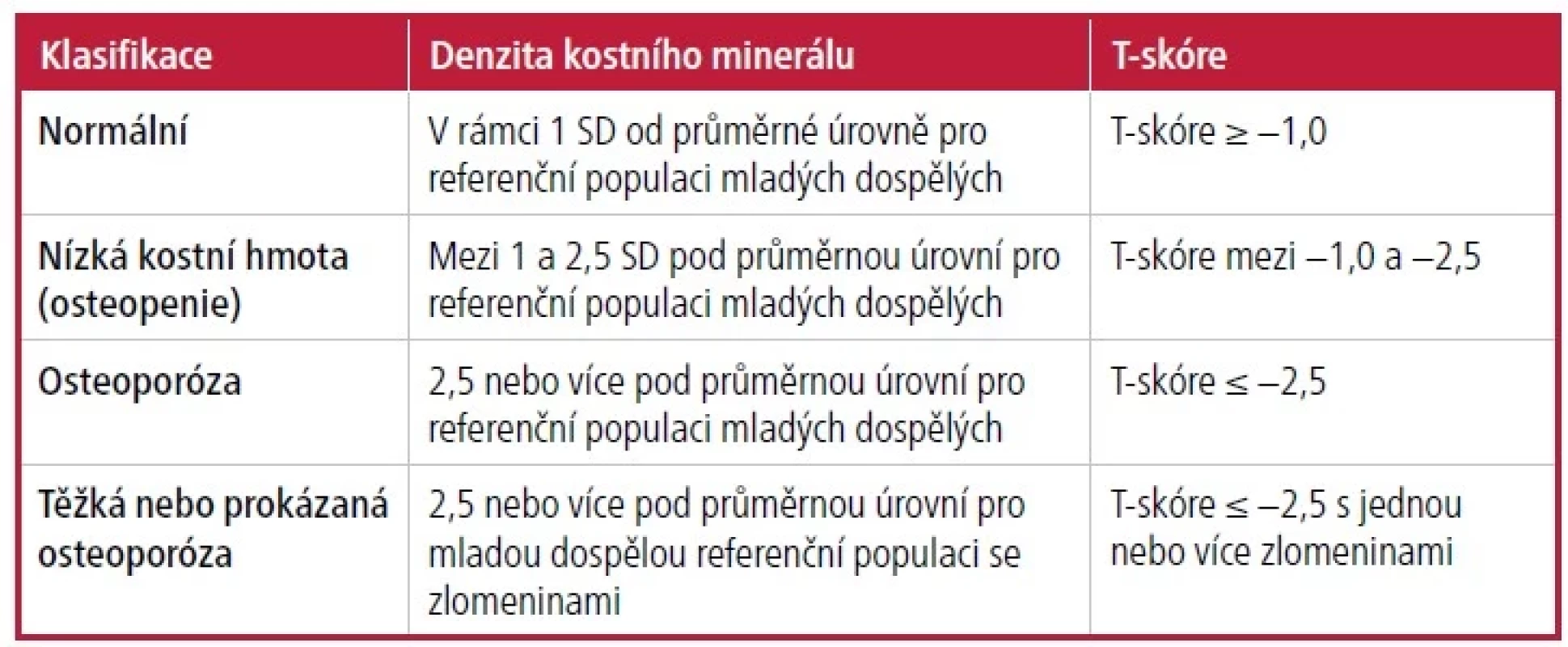 WHO definice osteoporózy založené na BMD