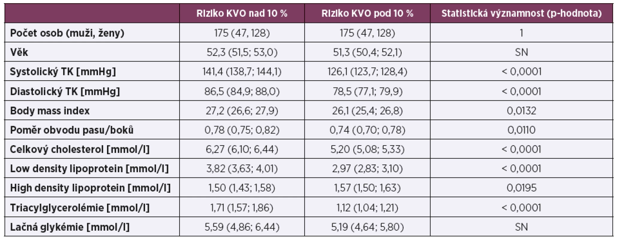 Rizikové faktory u obou sledovaných souborů