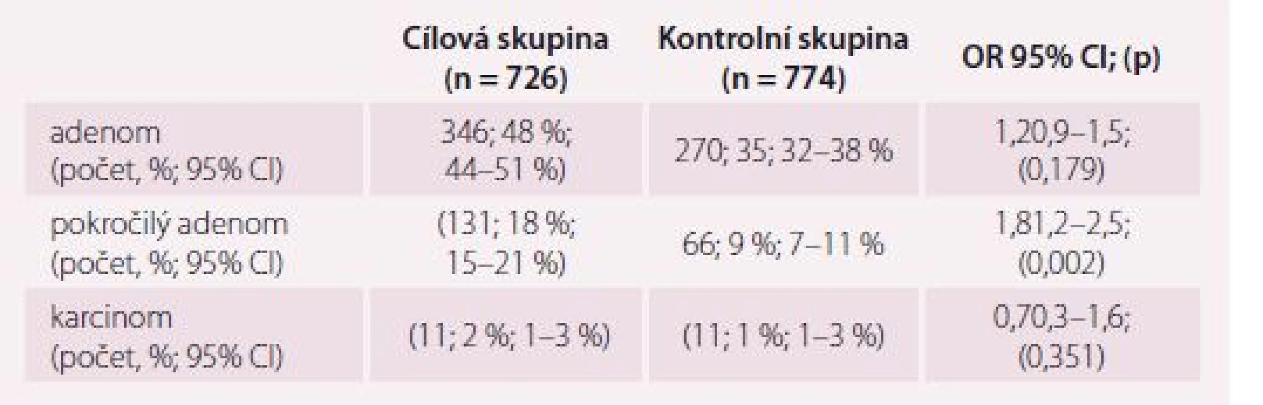 Srovnání prevalence kolorektálních neoplazií mezi cílovou a kontrolní skupinou.
Upraveno dle [29].