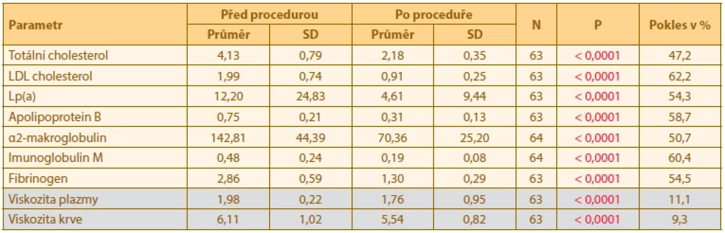 Ukazatele účinnosti rheoferéz