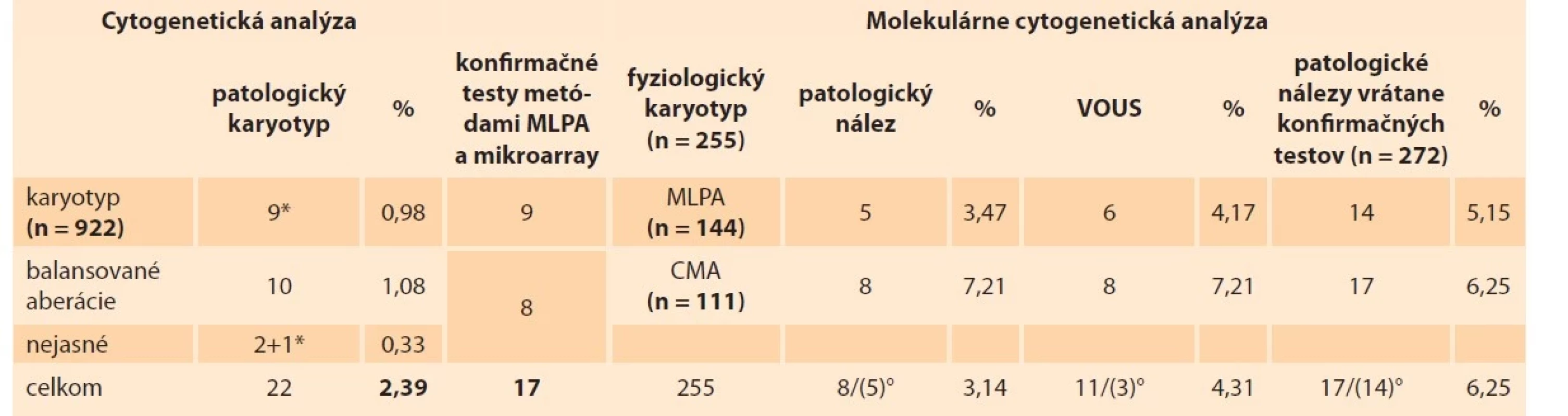 Porovnanie celkového záchytu patologických a VOUS variant vrátane konfi rmačných vyšetrení u plodov
pacientiek v rokoch 2015–2020 cytogenetickými a cytogenomickými metódami (tabuľka neobsahuje záznamy
odhalených aneuploidií).<br>
Tab. 5. Comparison of the overall detection of pathological and VOUS variants, including confirmatory examinations,
in fetuses of patients in 2015–2020 by cytogenetic and cytogenomic methods (the table does not include the records
of detected aneuploidies).