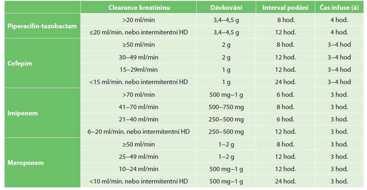 Prodloužení infuzní terapie beta-laktamů včetně úpravy dle clearance kreatininu – volně dle Boluse [16]<br>
Tab. 4: Prolongation of beta-lactam infusion therapy, including adjustments for creatinine clearance – freely according to
Bolus [16]