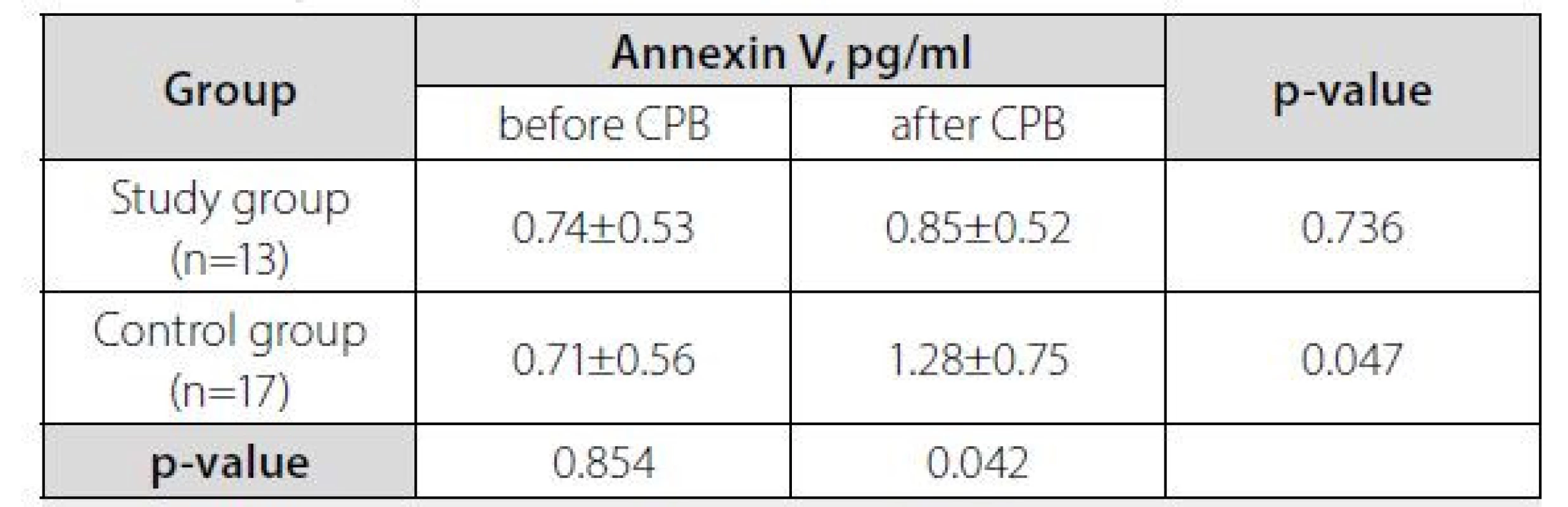 Dynamics of Annexin V depending on the schemes of anesthesia