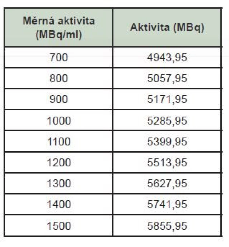 Potřebné aktivity k provedení plánu 8 pacientů
(aplikovaná aktivita 3,5 MBq/kg, interval 25 min.) dle