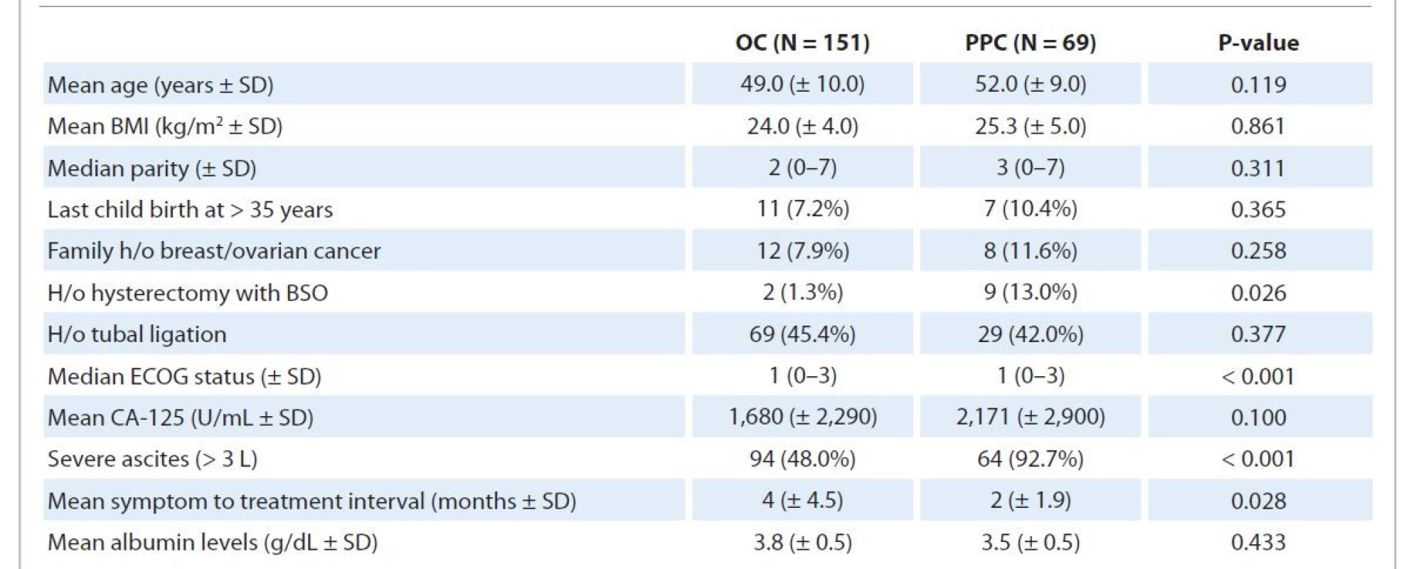 Univariate analysis comparing the baseline demographic and clinical characteristics of ovarian carcinoma and primary
peritoneal carcinoma.