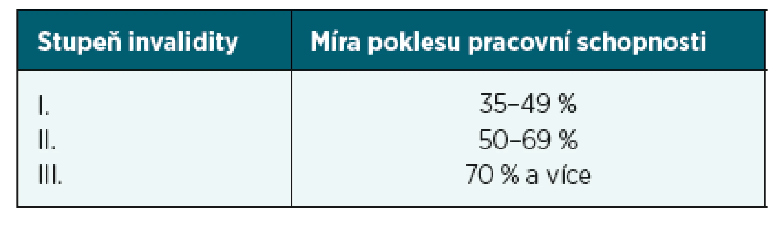 Stupeň invalidity v závislosti na míře poklesu pracovní
schopnosti podle § 39 zákona č. 155/1995 Sb.