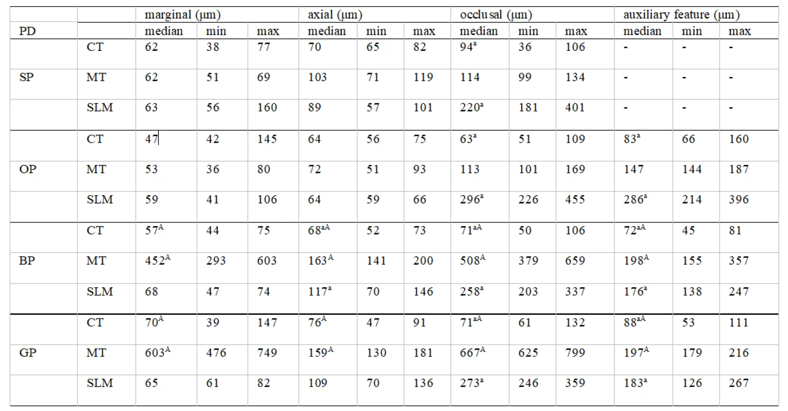 Median and extreme values of mean gap widths (marginal, axial, occlusal, within auxiliary features) for CT, MT and SLM SC for preparations designs (PD): standard (SP), with occlusal isthmus (OP), with boxes (BP) and with groves (GP)