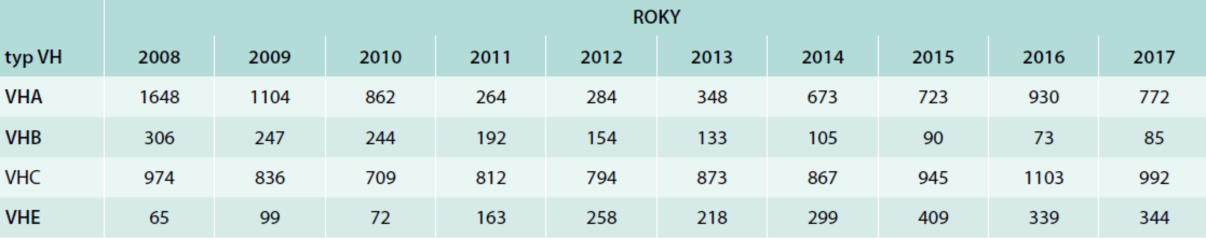 Virové hepatitidy v České republice 2008–2017. Upraveno podle [4]