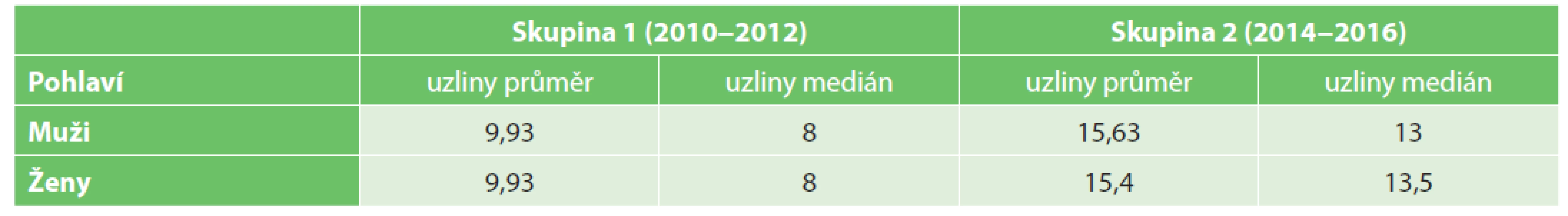 Počet nalezených lymfatických uzlin v závislosti na pohlaví<br>
Tab. 6. Number of investigated lymph nodes in relationship to gender
