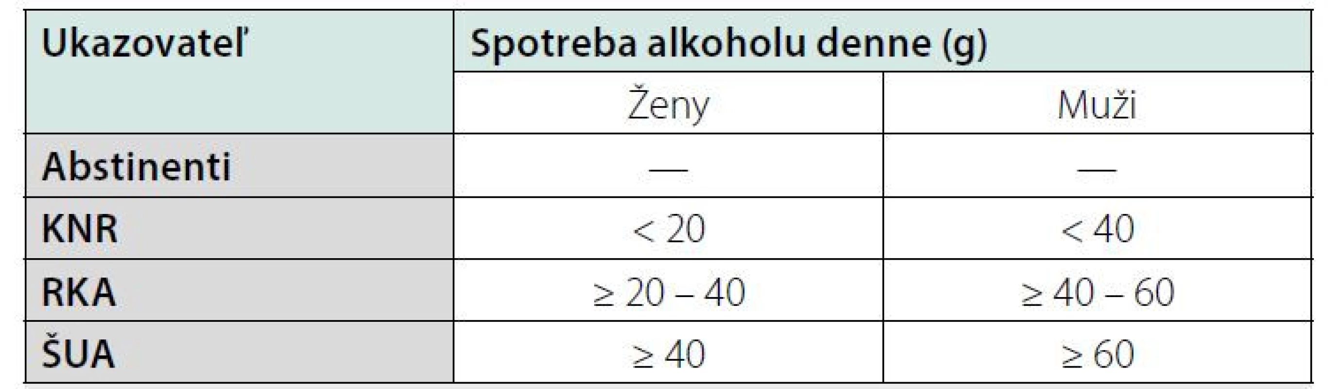 Rizikovosť konzumácie etylalkoholu