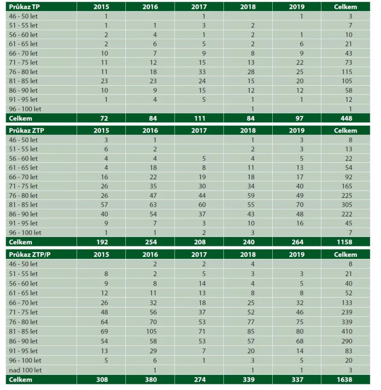 Zastoupení věkových kategorií u jednotlivých typů průkazu OZP přiznaných v letech 2015–2019 u neurčené demence
