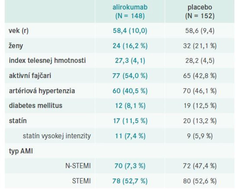 Základná charakteristika súboru pacientov
štúdie PACMAN-AMI. Upravené podľa [1]