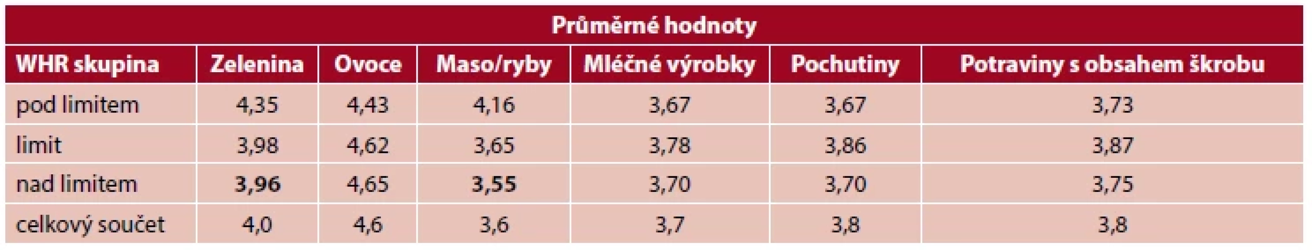 Potravinové preference u studentů s vyšší hodnotou WHR