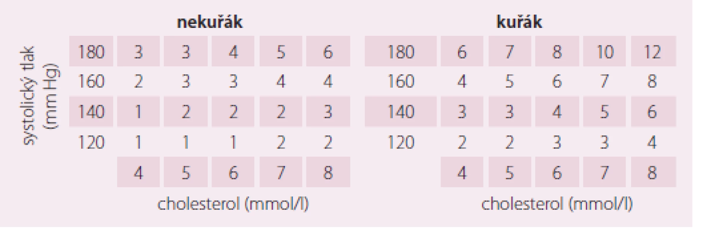 Tabulka relativního rizika. Upraveno dle [12].