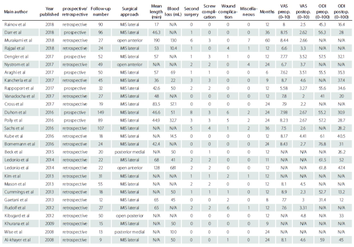 Basic parameters of each study group.