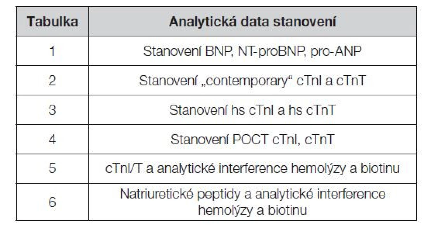 Šest souborů dat analytických charakteristik, uveřejněných
experty IFCC C-CB na podkladě informací od výrobců
IVD [1]