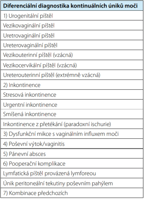 Diferenciální diagnostika kontinuálních
úniků moči<br>
Tab. 2. Differential diagnosis of continuous urine
leakage