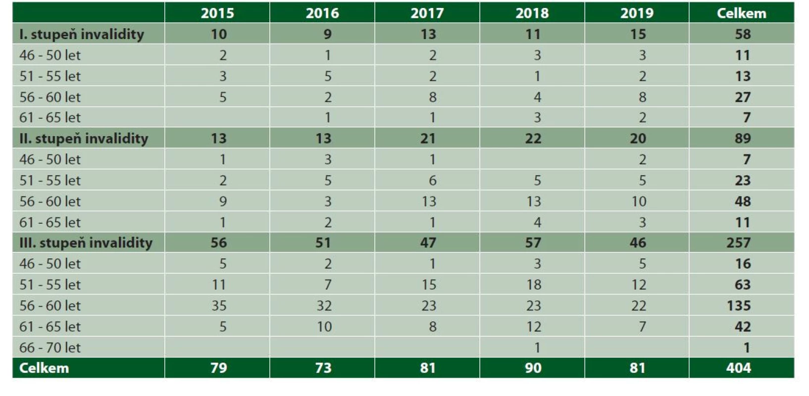 Zastoupení věkových kategorií u jednotlivých stupňů invalidity přiznaných v letech 2015–2019 u Alzheimerovy choroby