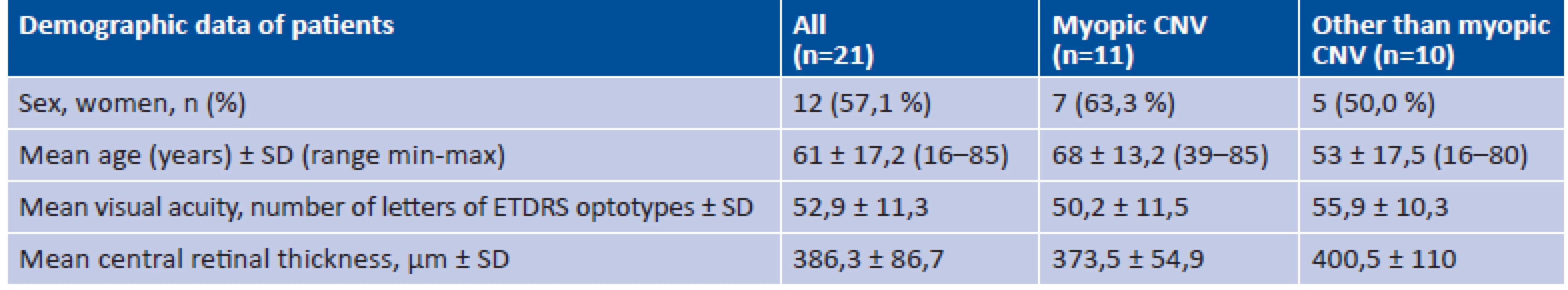 Initial demographic and clinical characteristics