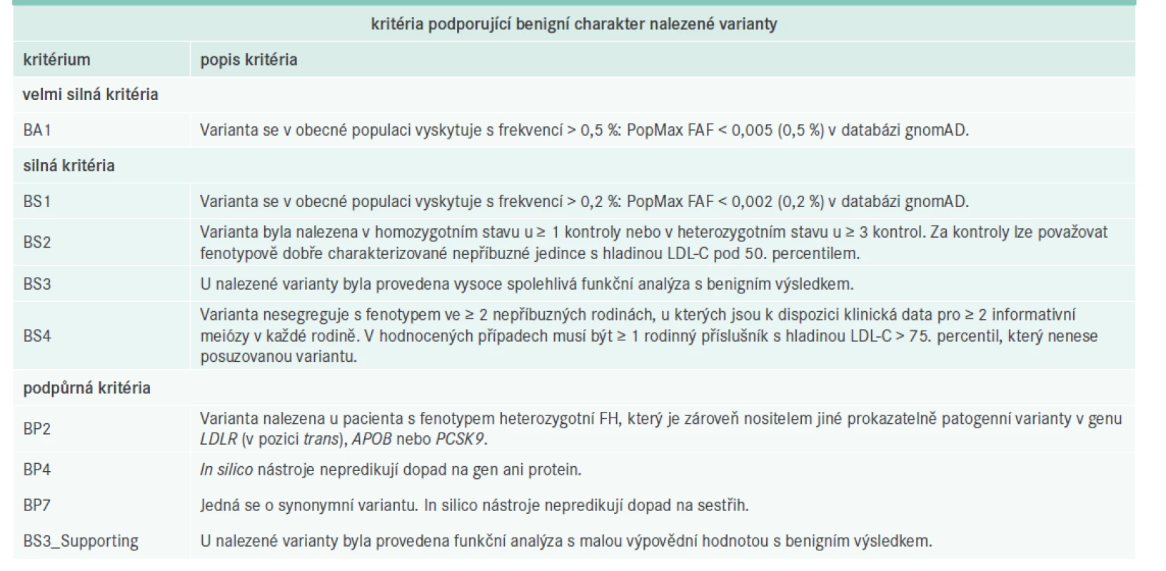 Kritéria podporující benigní charakter sekvenčních variant nalezených v genu LDLR.
Kritéria jsou genově specifickou adaptací kritérií uvedených v [10]. Upraveno podle [9]